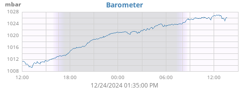 daybarometer