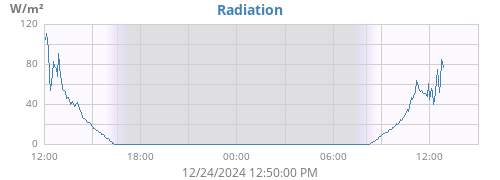 dayradiation