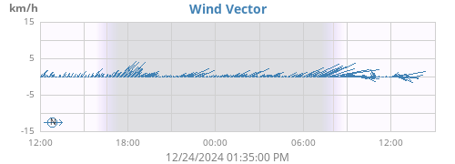 daywindvec