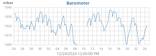 monthbarometer