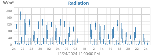 monthradiation