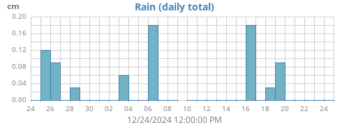 monthrain