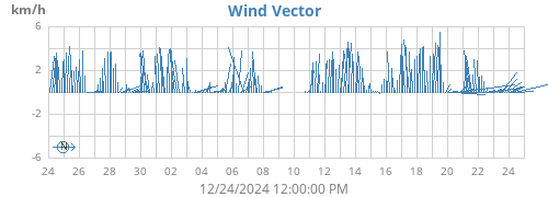 monthwindvec