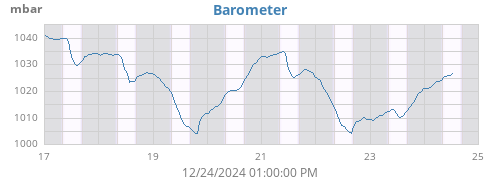 weekbarometer