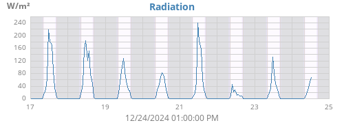 weekradiation