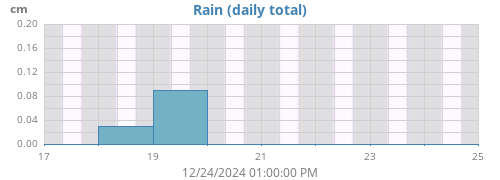 weekrain