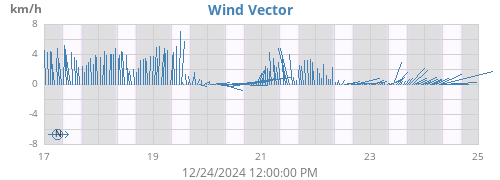 weekwindvec