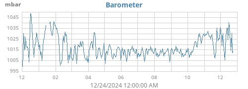 yearbarometer