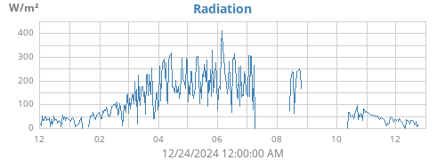 yearradiation